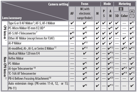 Nikon D50 Lens Compatibility Chart